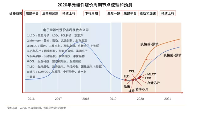 元器件或將大規模漲價到2021年Q2，你做好應對了嗎？